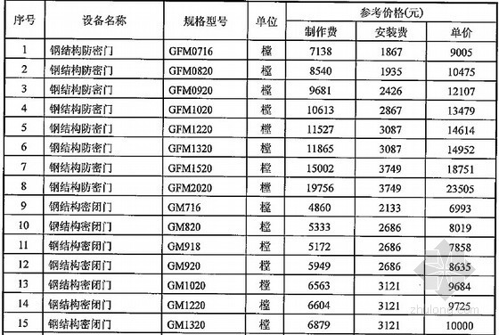 武汉2014年7月资料下载-[武汉]2014年7月人防工程设备参考价格
