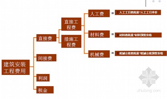 [广东]2010版建筑装饰工程综合定额识读与应用（实操讲义51页）-建筑安装工程费用 