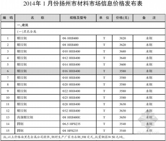 扬州建设工程材料信息价资料下载-[扬州]2014年1月建设工程材料信息价（全套35页）
