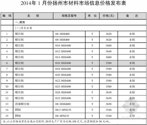 江苏省土建2014定额资料下载-[扬州]2014年1月建设工程材料信息价（全套35页）