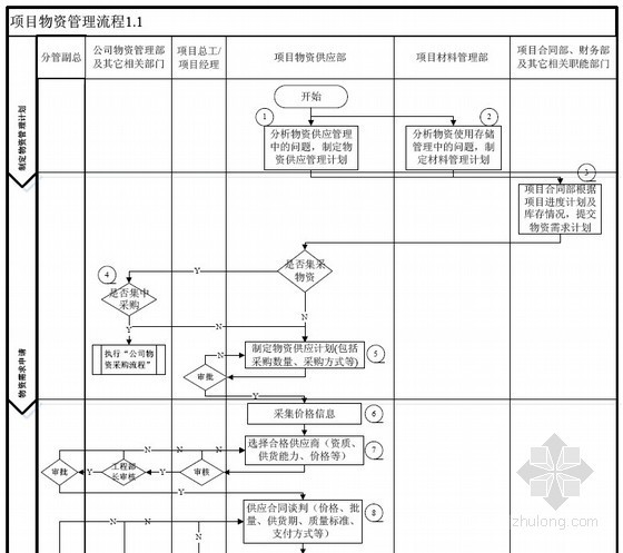 物资设备采购流程图资料下载-建筑工程项目物资管理流程图