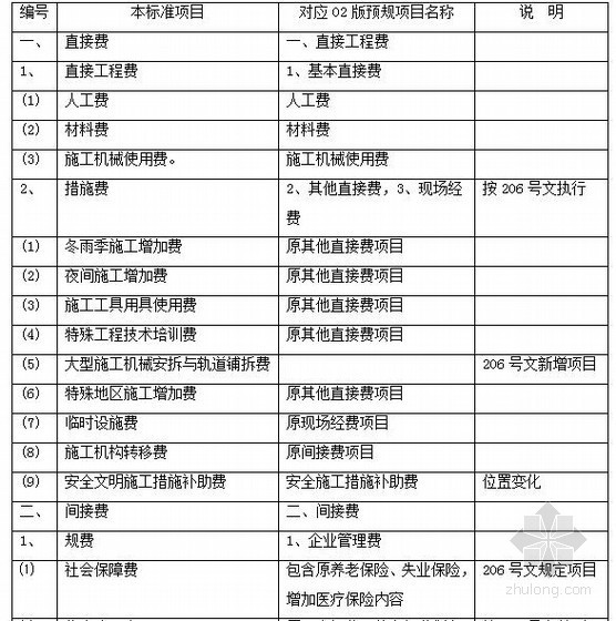 火力发电估算指标资料下载-2007《火力发电工程建设预算编制与计算标准》使用指南