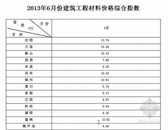 建筑工程材料控制资料下载-[辽宁]建筑工程、市政道路工程材料价格综合指数（2013年6月）
