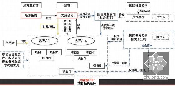 PPP融资模式实务操作培训讲义2116页PPT-片区型PPP项目结构图