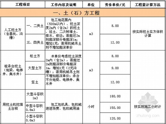 2019河北建筑材料价格资料下载-[河北]建筑工程清包工劳务价格分析表（人工费）