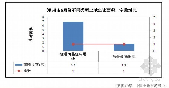 房地产土地二级市场资料下载-2012年河南郑州房地产市场监控报告