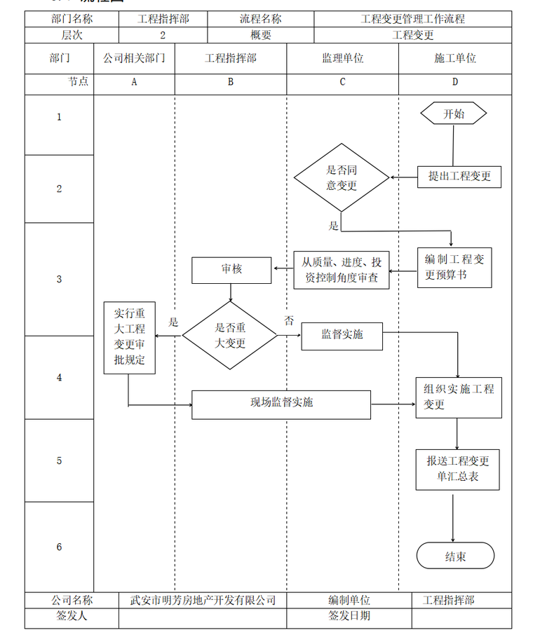 房地产公司管理制度（共79页）-工程变更管理工作流程