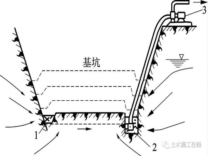 实施,减少施工对周边环境的影响而采取的排水,降水,隔水和回灌等措施