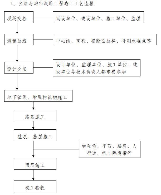 [滑县]市政道路工程监理大纲范本-公路与城市道路工程施工工艺流程