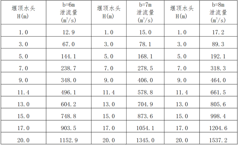 水利枢纽工程毕业设计计算书word版（共31页）_1