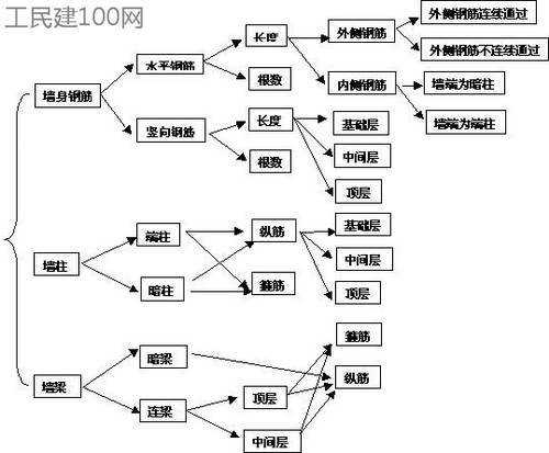 教你学看钢筋图纸的巧妙方法_5