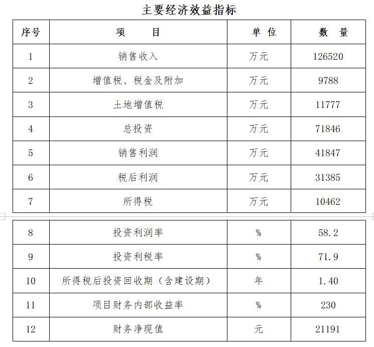 房地产开发项目可行性研究报告-主要经济效益指标