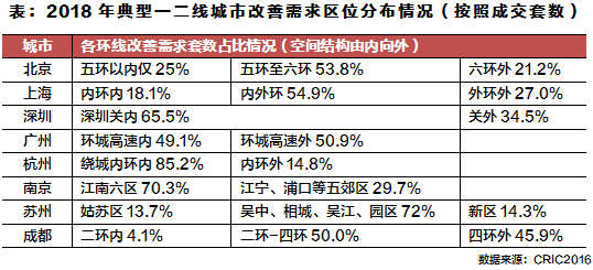 一二线城市改善置业，重区位还是重面积?_5