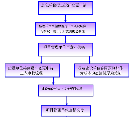 索赔工程项目管理资料下载-[天津]水系综合治理工程项目管理方案