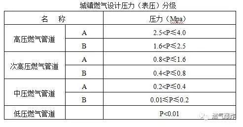 [干货分享]中低压燃气管道工程质量控制及常见问题处理_2