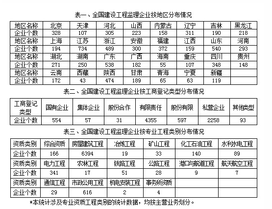 2017年建设工程监理统计公报：监理企业从业人员1071780人_2