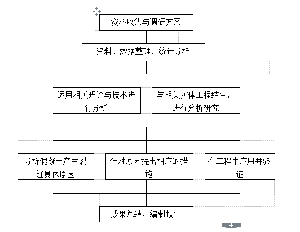 混凝土材料论文资料下载-混凝土裂缝的成因与控制毕业论文