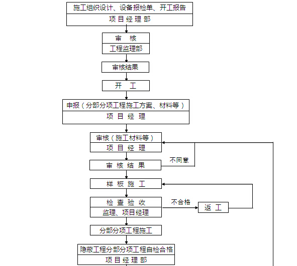 [新疆]200MW风电厂工程施工组织设计（175页，图文并茂）-质量保证控制流程图