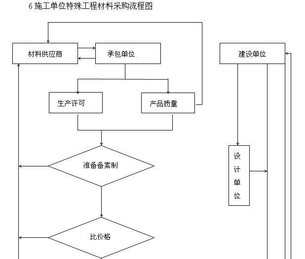 热电厂项目工程监理投标文件（198页，技术标）-施工单位特殊工程材料采购流程图