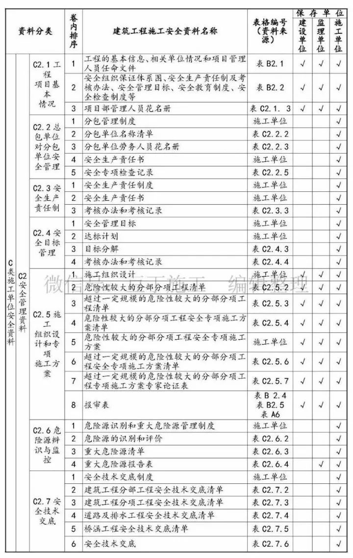 建筑安全资料用表分类大全，甲方、监理、施工单位责任一目了然_3