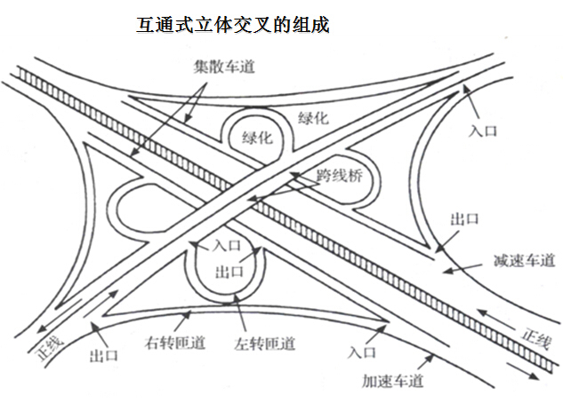 《高速公路规划与设计》课程讲义640页PPT-互通式立体交叉的组成