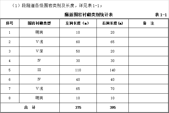 高速公路大中修施工方案资料下载-高速公路隧道施工方案（69页）