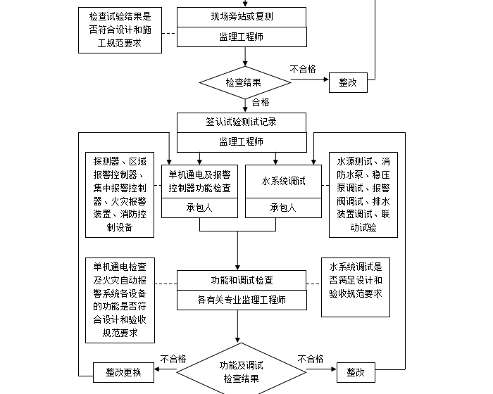 [消防]监理实施细则范本（共21页）-工作流程2