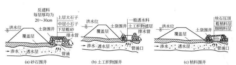 河道堤防工程抢险实用技术-5围井导渗流方法示意