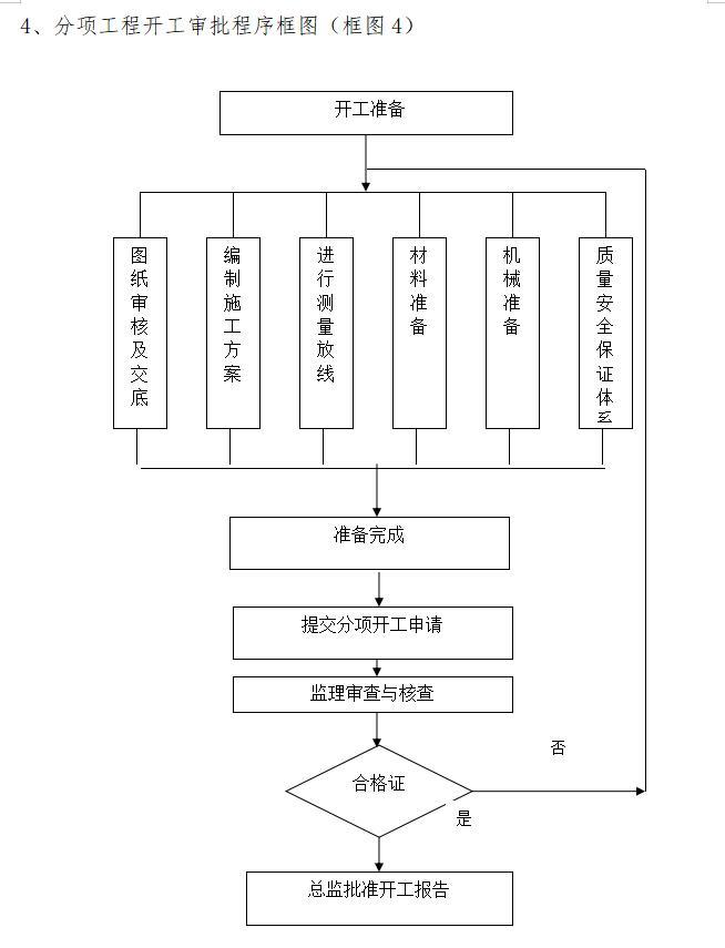 [山西]水利水电工程监理大纲范本（171页）-分项工程开工审批程序框图