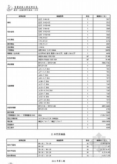 重庆建筑材料信息价格资料下载-重庆市建筑材料2011年4月价格信息