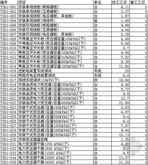 通信工程定额2008资料下载-2008版通信工程人工定额Excel(五册合一)