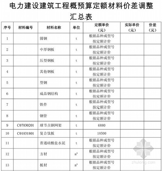 定额材料单价资料下载-[全国]2014年电力建设工程概预算定额材料价差调整汇总表