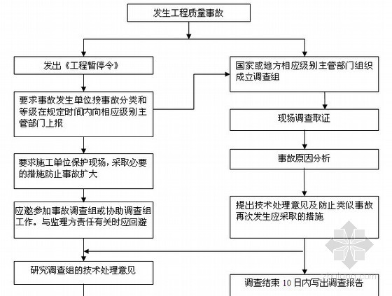 工业区道路工程监理规划（道路、管网、绿化）-质量事故处理流程 