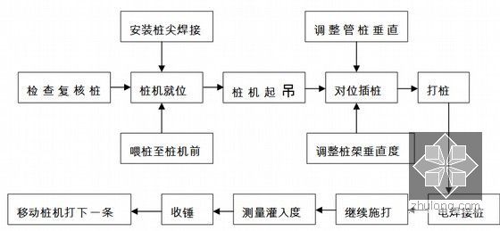 [江苏]含挂篮悬浇梁支架现浇梁各种软基26km双线铁路实施性施工组织设计428页-锤击桩沉桩工艺流程图