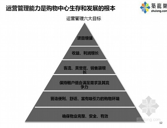 著名企业购物中心营运管理概述-六大目标 