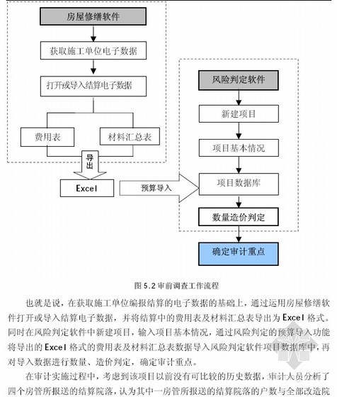 人防工程监理工作难点资料下载-[硕士]绩效审计操作难点问题研究[2010]