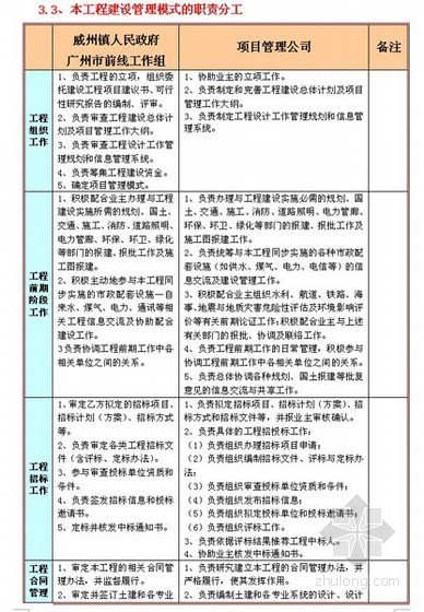 代建工程方案资料下载-[四川]安居房工程代建管理方案