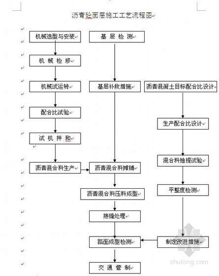 昆山市某市政道路工程施工组织设计(开工报告用)- 