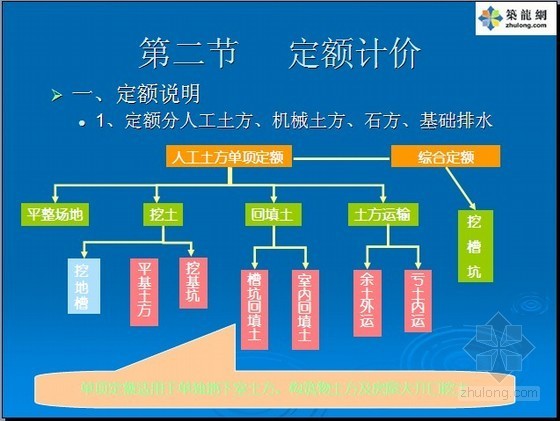 土方工程清单计价资料下载-土石方工程定额与清单计价入门讲义（实例解析）图解52页