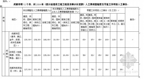 四川省人工费调整文件资料下载-2011年四川省人工费调整文件（共5个）