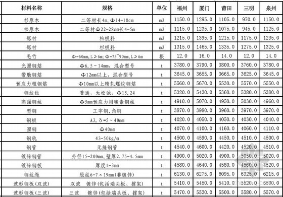 三明市工程材料信息价资料下载-[福建]2013年9月公路、水运工程材料价格信息汇编（11个市）