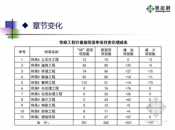 广东清单计算规范资料下载-[PPT]2013清单市政计算规范宣贯交底资料