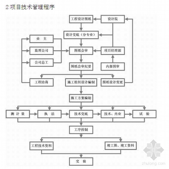 甲方项目部制度及架构资料下载-内蒙古某企业项目部技术管理制度（2009年）