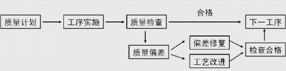 主体结构技术质量管理资料下载-主体结构及毛坯装饰工程施工质量管理控制