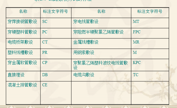 [造价入门]高层综合楼建筑电气专业识图实例讲义（63页）-线路敷设方式标注