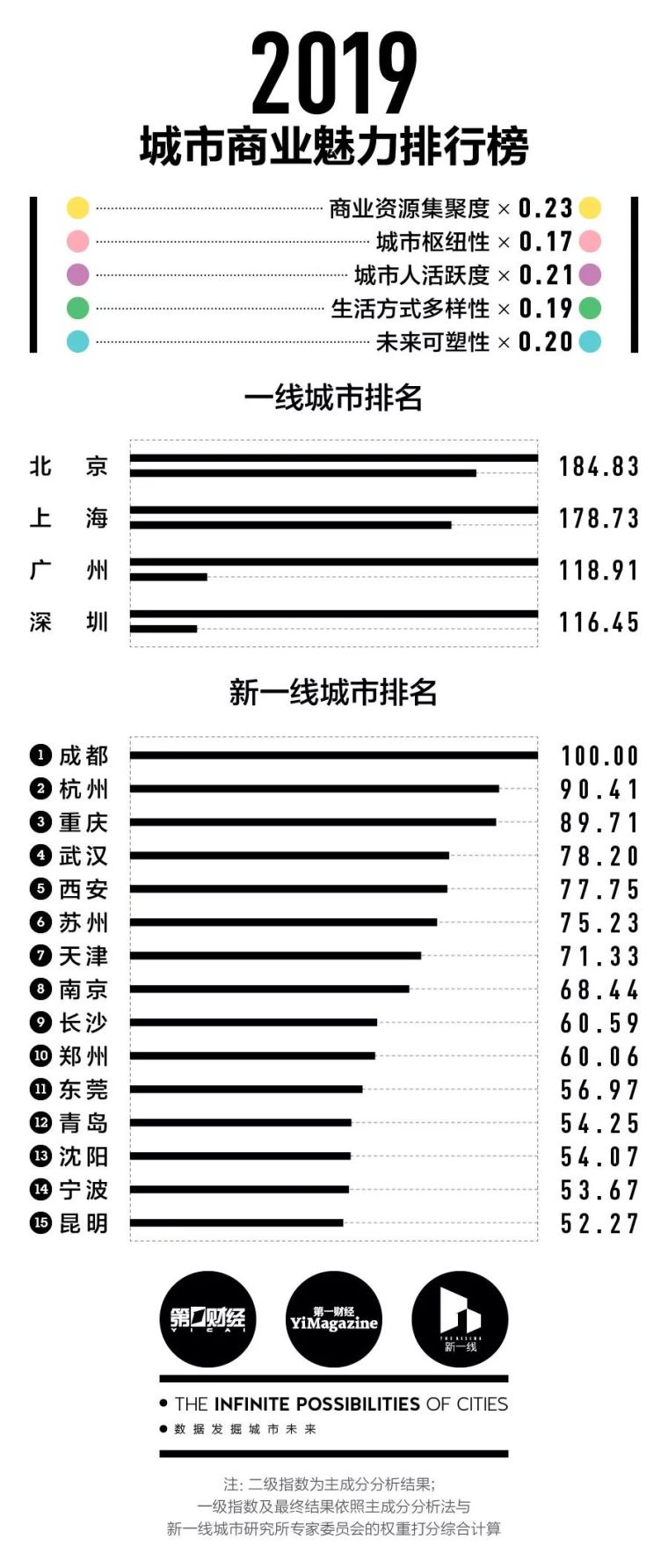 广西古建筑施工图资料下载-最新！2019中国城市排行发布！快看你所在的城市排第几？