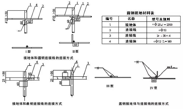 人工接地装置安装施工工艺_6