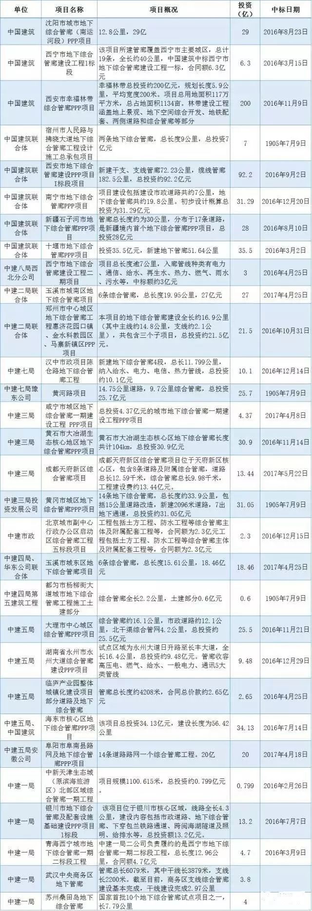 中铁工程局资料下载-中建、中冶、中铁、中交都干了哪些综合管廊工程？一文明白