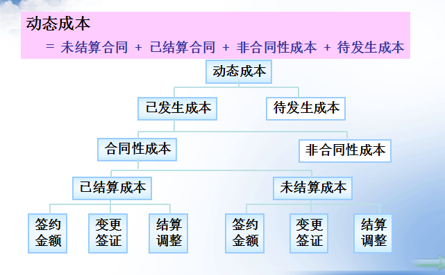 房地产成本管理资料下载-[全国]房地产成本管理方案交流（共41页）