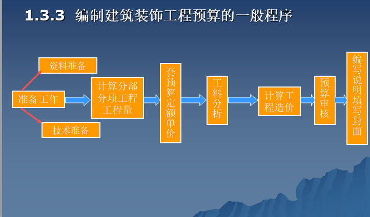 编制建筑装饰工程预算的一般程序